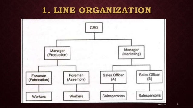 Organizing Function of Management