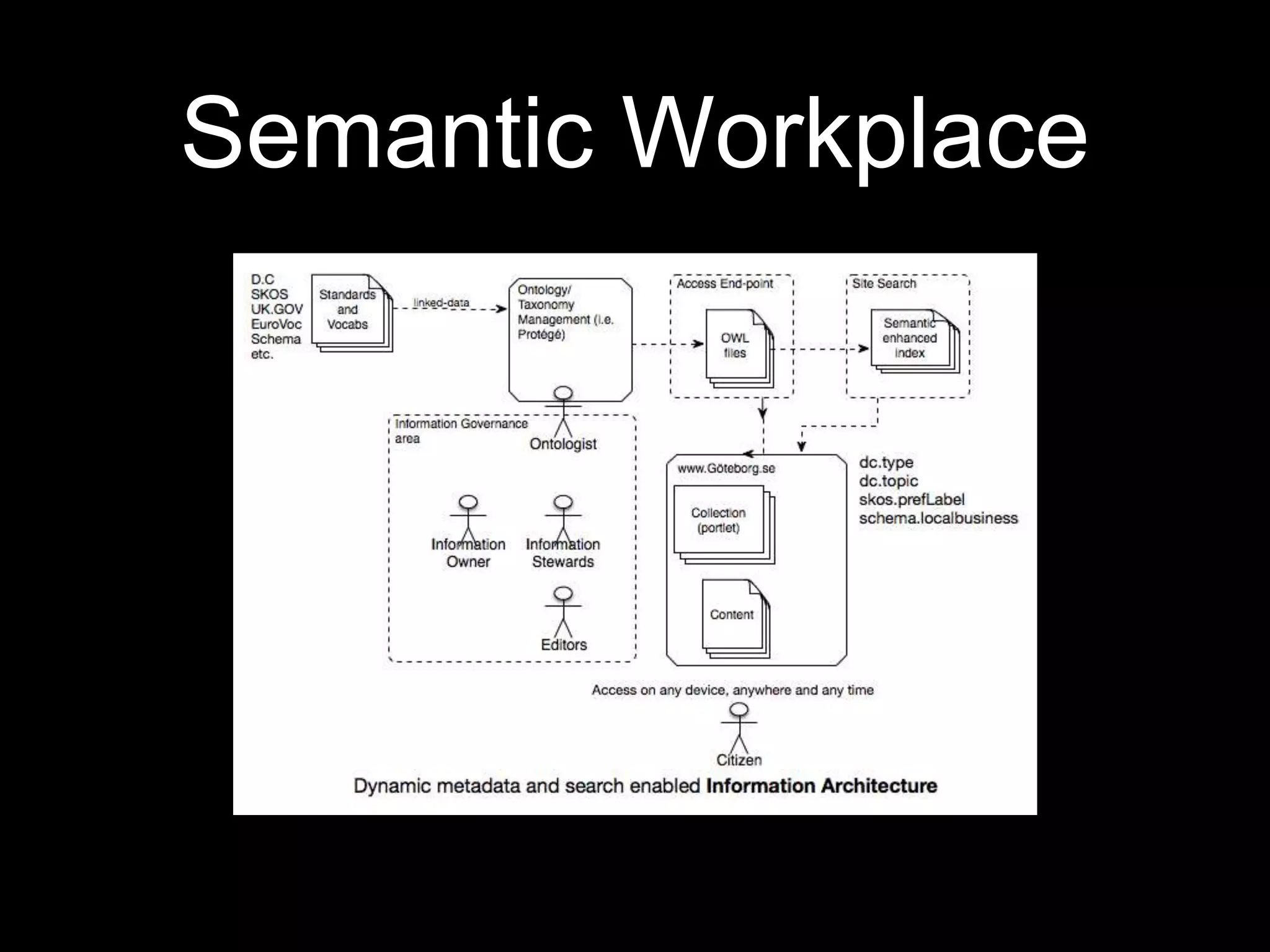 Semantic Workplace