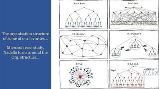 The organisation structure
of some of our favorites…
Microsoft case study,
Nadella turns around the
Org. structure…
 