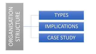 ORGANISATION
STRUCTURE TYPES
IMPLICATIONS
CASE STUDY
 