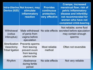 Intra-Uterine
Device (IUD)
Not known; may
stimulate
inflammatory
reaction
Provides
continuous
protection;
very effective
Cramps; increased
menstrual flow; risk of
pelvic inflammatory
disease and infertility;
not recommended for
women who have not
completed child-bearing
Withdrawal
(coitus
interuptus)
Male withdrawal
of penis from
vagina before
ejaculation
No side effects
Not reliable; some fluid
secreted before ejaculation
may contain enough
sperms
Strerilization
Vasectomy
Tribal ligation
Prevents sperms
from leaving
prevent ovum
from leaving
uterine tube
Most reliable
method
Often not reversible
Rhythm Abstinence
during fertile
period
No side effects Not very reliable
 