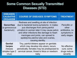 Some Common Sexually Transmitted
Diseases (STD)
DISEASES/
CAUSATIVE
ORGANISM
COURSE OF DISEASES /SYMPTOMS TREATMENT
Genorrhea
(a gonococcus
bacterium)
Redness and swelling at site of infection
due to bacterial toxins;symptoms in males:
pus discharges from penis;painful
urination;in women later it may cause pelvic
and other infections like damage to heart
meninges and joints; can spread to
epididymis;uterine tube and ovaries,
causing sterility.
Penicillin or
other
antibiotics, no
symptoms in
early stages
Genital
herpes
(herpes
simplex type 2
virus)
Tiny, painful blisters appear on genitals
which may develop into ulcers; recurs
periodically; females may be predisposed to
cervical cancer, threat to fetus or newborn
baby
No effective
cure; some
drugs reduce
severity
 