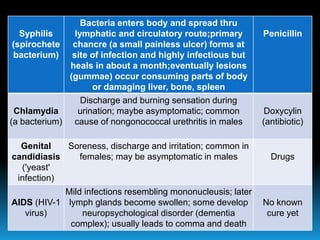 Syphilis
(spirochete
bacterium)
Bacteria enters body and spread thru
lymphatic and circulatory route;primary
chancre (a small painless ulcer) forms at
site of infection and highly infectious but
heals in about a month;eventually lesions
(gummae) occur consuming parts of body
or damaging liver, bone, spleen
Penicillin
Chlamydia
(a bacterium)
Discharge and burning sensation during
urination; maybe asymptomatic; common
cause of nongonococcal urethritis in males
Doxycylin
(antibiotic)
Genital
candidiasis
('yeast'
infection)
Soreness, discharge and irritation; common in
females; may be asymptomatic in males Drugs
AIDS (HIV-1
virus)
Mild infections resembling mononucleusis; later
lymph glands become swollen; some develop
neuropsychological disorder (dementia
complex); usually leads to comma and death
No known
cure yet
 