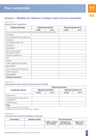 17
11
bis
Annexe I - Modèles de tableaux à intégrer dans l’annexe comptable
TABLEAU 1
Ressources de l’organisme
en K€ en % en K€ en %
Plan comptable
Montant (année N) Montant (année N-1)Finalité des actions
Volumes financiers
en K€ en % en K€ en %
TABLEAU 2
Décomposition des actions de formation par finalité
TABLEAU 3
Convention de ressources publiques affectées
Convention Montant initial Suivi d’exécution
Solde au début
de l’exercice
Utilisation en
cours d’exercice
Solde en fin
d’exercice
Service régional de contrôle de la formation professionnelle (SRC)
(1) Diplômes nationaux, titres homologués
(2) Certificats de branches, certificats d’entreprise, attestations
Ressources provenant
des pouvoirs publics
Instances européennes
État
Régions
Autres collectivités territoriales
Sous total II
Entreprises
État, Collectivités locales, étab.pub
Entreprises :
via FONGECIF, OMA, FAF
Particuliers
Sous total I
Autres organismes de formation
Autres ressources
Sous total III
Total des ressources
Ressources provenant des entreprises et administrations pour leurs salariés et des particuliers
Diplômantes(1)
Perfectionnement professionnel
et qualifiant(2)
Insertion sociale
Total
Origine des fonds Montant (année N) Montant (année N-1)
 