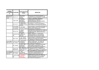 CORREO
                          REPRESENTANTE
ELECTRONIC TELÉFONO                                    SERVICIOS
                              LEGAL
    O
                                          CASA- HOGAR ATENCIÓN INTEGRAL A
                          HNA. MARIA      NIÑOS DE ESCASOS RECURSOS
serconaher30
                          PERPETUA        ECONÓMICOS O PROVENIENTES DE
00@yahoo.co 36 50 01 57
                          BERNAL          FAMILIAS DESINTEGRADAS. (CLASES DE
m.mx
                          NAVARRO         CANTO, GUITARRA, DEPORTE Y
                                          CASA-HOGAR PARA MENORES
                          C. ESTHELA      NATACIÓN) DE FAMILIAS
                                          HUÉRFANOS
            31 80 13 59   MARTINEZ
                                          DESINTEGRADAS Y/O DE ESCASOS
                          RODRÍGUEZ
                                          RECURSOS ECONÓMICOS.
                          C. MARIA DEL
                                        INTERNADO Y EDUCACIÓN BÁSICA
            36 33 32 31   CARMEN RANGEL
                                        PARA NIÑAS DE ESCASOS RECURSOS.
                          LOZADA
              31 21 45 06,                   CASA-HOGAR Y ATENCIÓN INTEGRAL A
                            C. SR. RAÚL
              31 22 93 55 Y                  NIÑOS HUÉRFANOS O DE ESCASOS
                            VÁZQUEZ ARAIZA
              31 21 92 93                    RECURSOS ECONÓMICOS.
                                             CASA-HOGAR Y ATENCIÓN INTEGRAL A
                            C. JOSUE
                                             MENORES PROVENIENTES DE FAMILIAS
              36 35 41 92 CEREZO
                                             DESINTEGRADAS, ABANDONADAS O
                            MARTINEZ         CASA-HOGAR
                            C. MARIA         HUÉRFANOS. Y ATENCIÓN INTEGRAL A
                                             NIÑOS, JÓVENES Y HUÉRFANOS
              01 387 76 101 GUADALUPE
                                             ABANDONADOS Y/O DE ESCASOS
              30            SANTOS
                                             RECURSOS. BACHILLERATO PARA
                            MONDRAGON
                                             JÓVENES DE ESCASOS RECURSOS. A
                                             CASA-HOGAR Y ATENCIÓN INTEGRAL
                            C. ING. JESUS
              36 27 10 53                    NIÑOS DE ESCASOS RECURSOS
                            MUÑOZ ROJAS
                                             ECONÓMICOS, PREESCOLAR, PRIMARIA.
                                             CASA-HOGAR Y ATENCIÓN INTEGRAL A
                            C. MARGARITA
casahml@hot 01 391 91 708                    NIÑAS HUÉRFANAS, DE FAMILIAS
                            GONZÁLEZ
mail.com.mx 73 Y 748 73                      DESINTEGRADAS Y DE ESCASOS
                            VILLARRUEL
                            C. SRTA. JUANITA RECURSOS ECONÓMICOS.
                                             CASA-HOGAR Y ATENCIÓN INTEGRAL
                            GUADALUPE
              36 17 69 50                    PARA NIÑOS HUÉRFANOS Y DE
                            QUINTANA         CASA HOGAR, ESTANCIA INFANTIL A
                                             ESCASOS RECURSOSA MENORES DE
                                             ATENCION INTEGRAL ECONÓMICOS.
                            ESCORCEGA        NIÑOS DE ESCASOS RECURSOS
                            SRA. MARIA DE LA EDAD EN DOS CASAS HOGAR, EN UNA
              14 04 77 22,                   ECONÓMICOS, EN EL DOMICILIO DE
                                             DE ELLAS SE ATIENDEN NIÑOS CON
                            CRUZ GRACIAN
              36 20 82 61                    CAMINO A LAS POMAS # 118, MUNICIPIO
                                             PARALISIS CEREBRAL, QUE SE
                            CASTILLO
                                             DE TLAQUEPAQUE, JALISCO.(39 14 01
                                             ENCUENTRAN EN SITUACION DE
ssj_hogaresde               C. HNO.          23)
              36 42 03 57 Y                  ORFANDAD, ABANDONADOS O DE
lacaridad@ya                ALEJANDRO
              38 17 46 62                    FAMILIAS DESINTEGRADAS. SE
hoo.com                     OROZCO MEDINA
                                             IMPARTEN DIVERSOS TALLERES:
                                             CASA-HOGAR Y ATENCIÓN INTEGRAL A
                            C. GABRIELA      DIBUJO, RECICLADO DE PAPEL,
              01 341 41 358                  NIÑAS PROVENIENTES DE FAMILIAS
                            PEREZ DE         PINTURA DE CERÁMICAESCASOS
              92                             DESINTEGRADAS O DE Y REPUJADO,
                            FERNANDEZ        FORMACIÓNECONÓMICOS.
                                             RECURSOS MORAL, EDUCATIVA,
                                             TERAPIAS Y ATENCIÓN MEDICA.
 