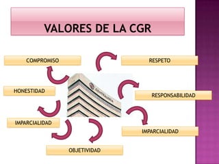 COMPROMISO
HONESTIDAD
IMPARCIALIDAD
OBJETIVIDAD
IMPARCIALIDAD
RESPONSABILIDAD
RESPETO
 