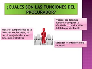 Vigilar el cumplimiento de la
Constitución, las leyes, las
decisiones judiciales y los
actos administrativos
Proteger los derechos
humanos y asegurar su
efectividad, con el auxilio
del Defensor del Pueblo
Defender los intereses de la
sociedad
 