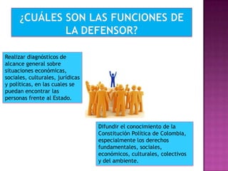 Realizar diagnósticos de
alcance general sobre
situaciones económicas,
sociales, culturales, jurídicas
y políticas, en las cuales se
puedan encontrar las
personas frente al Estado.
Difundir el conocimiento de la
Constitución Política de Colombia,
especialmente los derechos
fundamentales, sociales,
económicos, culturales, colectivos
y del ambiente.
 