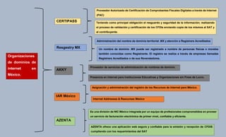 Organizaciones
de dominios de
internet en
México.
CERTIPASS
AKKY
Resgestry MX
IAR México
AZENTA
Proveedor Autorizado de Certificación de Comprobantes Fiscales Digitales a través de Internet
(PAC)
Teniendo como principal obligación el resguardo y seguridad de la información; realizando
el proceso de validación y certificación de los CFDIs enviando copia de los mismos al SAT y
al contribuyente.
Administración del nombre de dominio territorial .MX y atención a Registrars Acreditados
Proveedor de servicios de administración de nombres de dominio.
Asignación y administración del registro de los Recursos de Internet para México.
Presencia en Internet para Instituciones Educativas y Organizaciones sin Fines de Lucro.
Internet Addresses & Resourses México
Es una división de NIC México integrada por un equipo de profesionales comprometidos en proveer
un servicio de facturación electrónica de primer nivel, confiable y eficiente.
AZENTA ofrece una aplicación web segura y confiable para la emisión y recepción de CFDIS
cumpliendo con los requerimientos del SAT
Un nombre de dominio .MX puede ser registrado a nombre de personas físicas o morales
también conocidas como Registrante. El registro se realiza a través de empresas llamadas
Registrars Acreditados o de sus Revendedores.
 