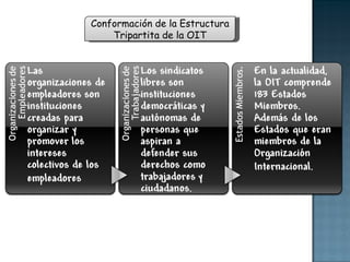 Conformación de la Estructura Tripartita de la OIT 