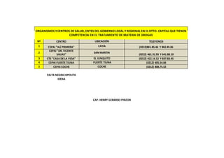 ORGANISMOS Y CENTROS DE SALUD, ENTES DEL GOBIERNO LOCAL Y REGIONAL EN EL DTTO. CAPITAL QUE TIENEN
COMPETENCIA EN EL TRATAMIENTO DE MATERIA DE DROGAS
Nº CENTRO UBICACIÓN TELEFONOS
1 CEPAI "ALÍ PRIMERA" CATIA (0212)861.85.46 Y 862.85.06
2
CEPAI "DR. VICENTE
SALIAS"
SAN MARTIN
(0212) 461.31.93 Y 641.88.19
3 CTS "CASA DE LA VIDA" EL JUNQUITO (0212) 412.14.12 Y 837.83.45
4 CEPAI FUERTE TIUNA FUERTE TIUNA (0212) 605.54.66
5 CEPAI COCHE COCHE (0212) 808.75.52
FALTA NEGRA HIPOLITA
IDENA
CAP. HENRY GERARDO PINZON
 