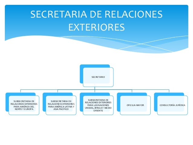 Organismos y dependencia relacionados con el comercio exterior