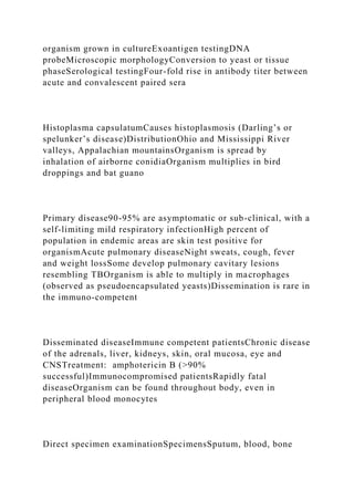 organism grown in cultureExoantigen testingDNA
probeMicroscopic morphologyConversion to yeast or tissue
phaseSerological testingFour-fold rise in antibody titer between
acute and convalescent paired sera
Histoplasma capsulatumCauses histoplasmosis (Darling’s or
spelunker’s disease)DistributionOhio and Mississippi River
valleys, Appalachian mountainsOrganism is spread by
inhalation of airborne conidiaOrganism multiplies in bird
droppings and bat guano
Primary disease90-95% are asymptomatic or sub-clinical, with a
self-limiting mild respiratory infectionHigh percent of
population in endemic areas are skin test positive for
organismAcute pulmonary diseaseNight sweats, cough, fever
and weight lossSome develop pulmonary cavitary lesions
resembling TBOrganism is able to multiply in macrophages
(observed as pseudoencapsulated yeasts)Dissemination is rare in
the immuno-competent
Disseminated diseaseImmune competent patientsChronic disease
of the adrenals, liver, kidneys, skin, oral mucosa, eye and
CNSTreatment: amphotericin B (>90%
successful)Immunocompromised patientsRapidly fatal
diseaseOrganism can be found throughout body, even in
peripheral blood monocytes
Direct specimen examinationSpecimensSputum, blood, bone
 