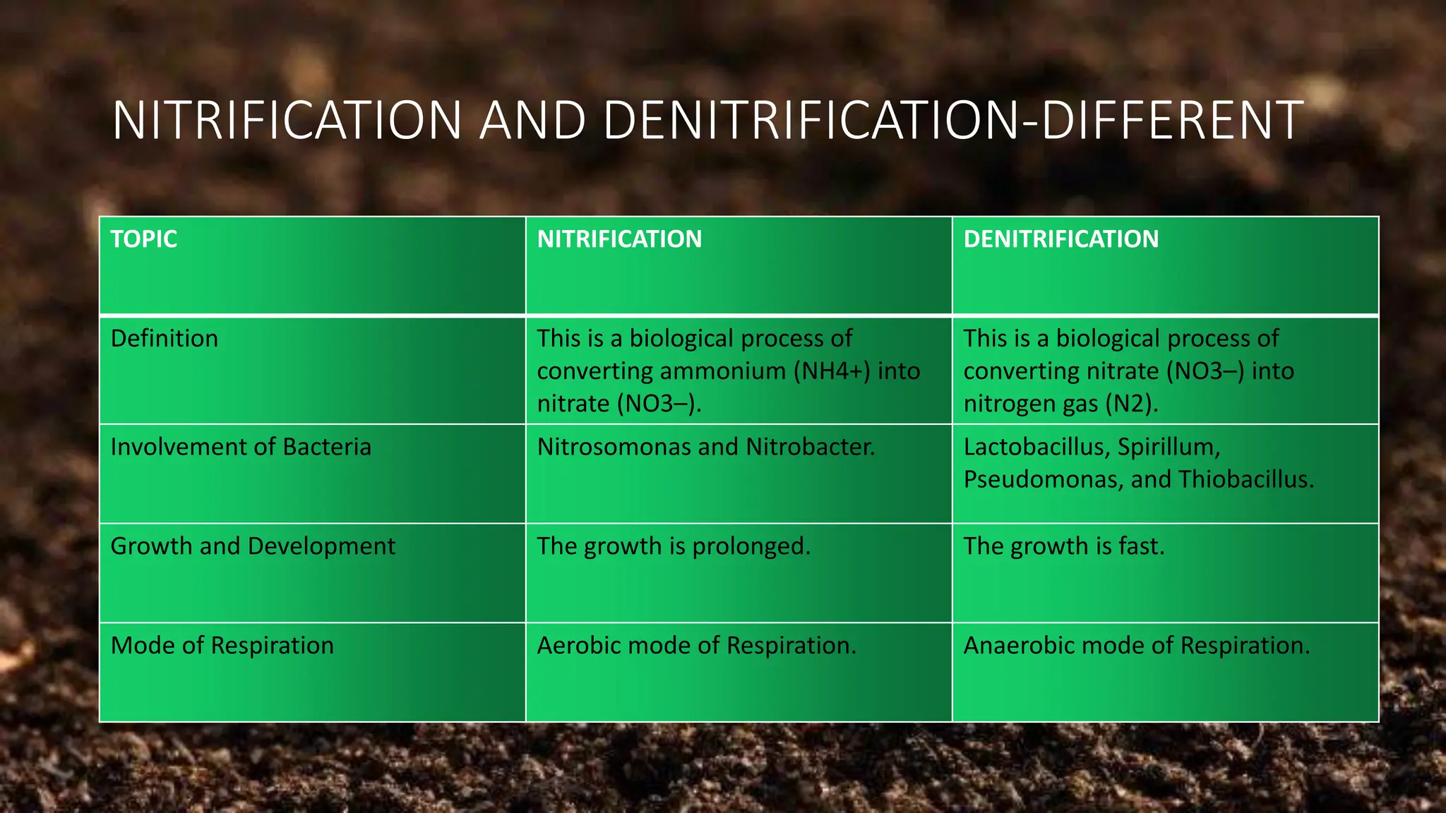 NITRIFICATION AND DENITRIFICATION-DIFFERENT
TOPIC NITRIFICATION DENITRIFICATION
Definition This is a biological process of
converting ammonium (NH4+) into
nitrate (NO3–).
This is a biological process of
converting nitrate (NO3–) into
nitrogen gas (N2).
Involvement of Bacteria Nitrosomonas and Nitrobacter. Lactobacillus, Spirillum,
Pseudomonas, and Thiobacillus.
Growth and Development The growth is prolonged. The growth is fast.
Mode of Respiration Aerobic mode of Respiration. Anaerobic mode of Respiration.
 