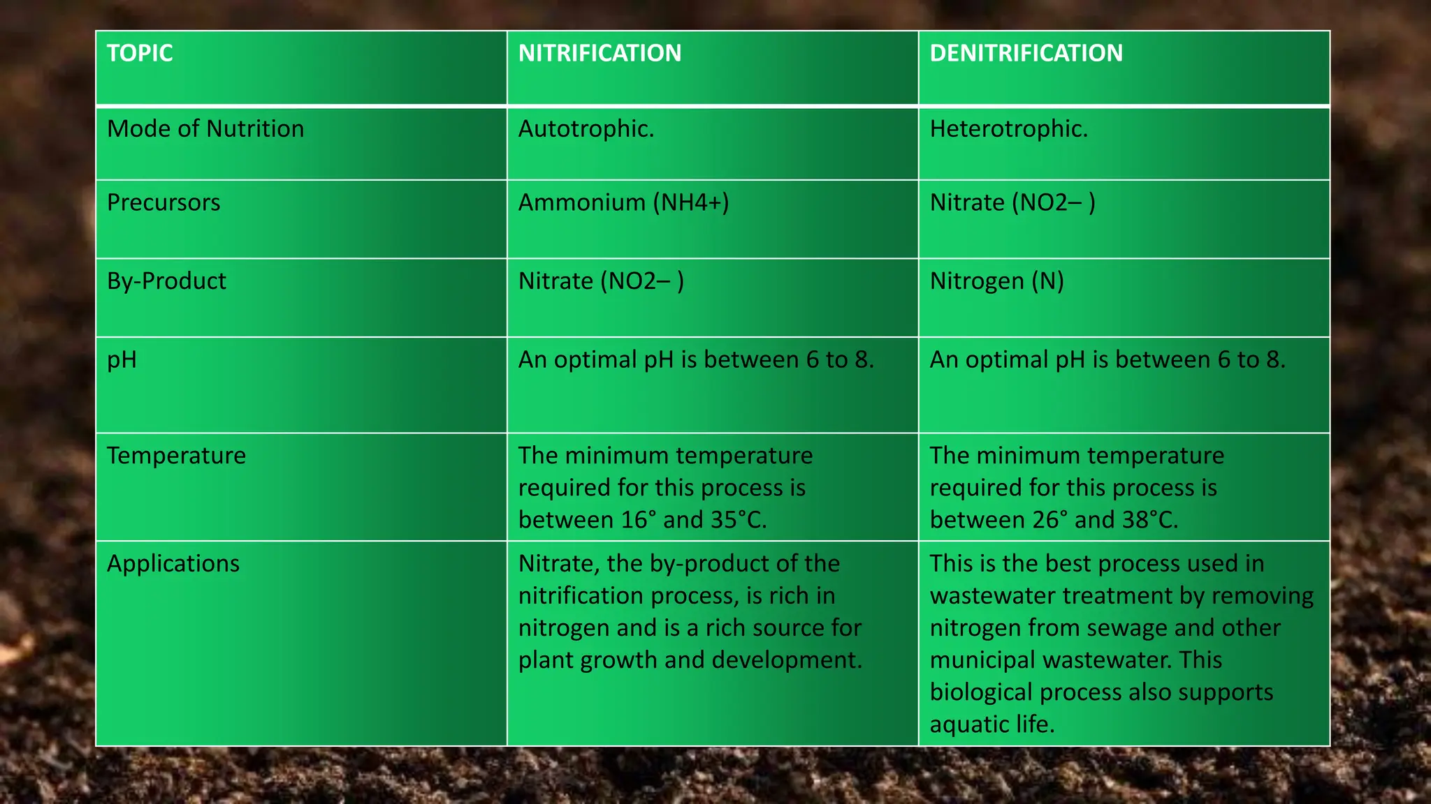 TOPIC NITRIFICATION DENITRIFICATION
Mode of Nutrition Autotrophic. Heterotrophic.
Precursors Ammonium (NH4+) Nitrate (NO2– )
By-Product Nitrate (NO2– ) Nitrogen (N)
pH An optimal pH is between 6 to 8. An optimal pH is between 6 to 8.
Temperature The minimum temperature
required for this process is
between 16° and 35°C.
The minimum temperature
required for this process is
between 26° and 38°C.
Applications Nitrate, the by-product of the
nitrification process, is rich in
nitrogen and is a rich source for
plant growth and development.
This is the best process used in
wastewater treatment by removing
nitrogen from sewage and other
municipal wastewater. This
biological process also supports
aquatic life.
 
