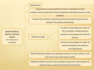 SedentarismeS’organitzaven en petits poblats formats per habitatges de mides reduïdes, bastant rudimentaris i fets principalment amb fang (estructura) i palla (teulada).Invenció de la ceràmica i aparició de construccions fetes de pedra com els dolmens i els menhirs (monuments).Les dones s’encarregaven de cuidar als fills i els malalts. També fabricaven ceràmica i s'encarregaven de cuinar els aliments. SOCIETAT DURANT ELNEOLÍTIC I L’EDAT DELS METALLS(2ª I 3º Etapa de la Prehistòria)Divisió del treballEls homes s’encarregaven de cuidar els animals (ramaderia) i de cultivar la terra (agricultura) Durant l’Edat dels metalls es van descobrir el bronze, el coure i el ferro. Es van crear armes i eines amb aquests metalls.L’Edat dels metalls va provocar que els poblats comencessin a desenvolupar-se. Aquesta etapa va acabar amb l’aparició de l’escriptura.