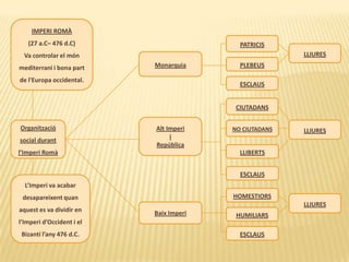IMPERI ROMÀ(27 a.C– 476 d.C) Va controlar el món mediterrani i bona part de l'Europa occidental.PATRICISLLIURESMonarquiaPLEBEUSESCLAUSCIUTADANSAlt ImperiiRepúblicaNO CIUTADANSLLIURESOrganització social durant l’Imperi RomàLLIBERTSESCLAUSL’Imperi va acabar desapareixent quan aquest es va dividir en l’Imperi d’Occident i el Bizantí l’any 476 d.C.HOMESTIORSLLIURESBaix ImperiHUMILIARSESCLAUS