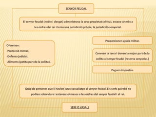 SENYOR FEUDALEl senyor feudal (noble i clergat) administrava la seva propietat (el feu), estava sotmès a les ordres del rei i tenia una jurisdicció pròpia, la jurisdicció senyorial. Proporcionen ajuda militar.Ofereixen:Protecció militar.