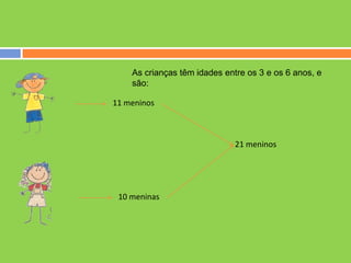 As crianças têm idades entre os 3 e os 6 anos, e
são:

11 meninos

21 meninos

10 meninas

 