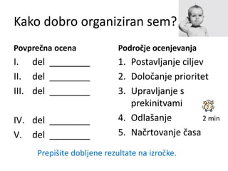 Kako dobro organiziran sem?
Povprečna ocena
I. del ________
II. del ________
III. del ________
IV. del ________
V. del ________
Področje ocenjevanja
1. Postavljanje ciljev
2. Določanje prioritet
3. Upravljanje s
prekinitvami
4. Odlašanje
5. Načrtovanje časa
Prepišite dobljene rezultate na izročke.
2 min
 