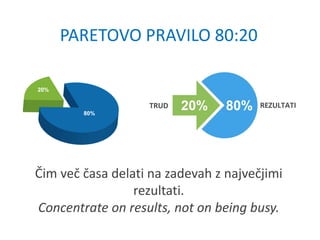 PARETOVO PRAVILO 80:20
Čim več časa delati na zadevah z največjimi
rezultati.
Concentrate on results, not on being busy.
 
