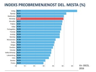 INDEKS PREOBREMENJENOST DEL. MESTA (%)
Vir: OECD,
2016
 