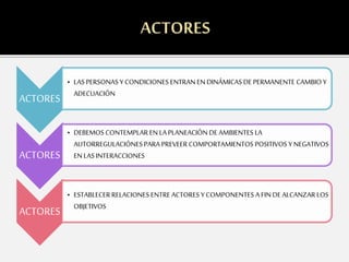 ACTORES
• LASPERSONAS Y CONDICIONES ENTRAN EN DINÁMICAS DE PERMANENTE CAMBIO Y
ADECUACIÓN
ACTORES
• DEBEMOS CONTEMPLAR EN LAPLANEACIÓN DE AMBIENTES LA
AUTORREGULACIÓNESPARA PREVEER COMPORTAMIENTOS POSITIVOS Y NEGATIVOS
EN LAS INTERACCIONES
ACTORES
• ESTABLECER RELACIONES ENTRE ACTORES Y COMPONENTES A FIN DE ALCANZARLOS
OBJETIVOS
 