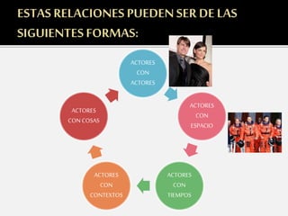 ACTORES
CON
ACTORES
ACTORES
CON
ESPACIO
ACTORES
CON
TIEMPOS
ACTORES
CON
CONTEXTOS
ACTORES
CON COSAS
 