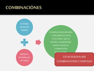 ACTORES
ESPACIOS
TIEMPO
MEDIOSY
MATERIALES
ACTORES
COMBINACIONESBINARIAS
Y TERCIARIASDE UNOS
CON OTROS, QUE SE
PUEDENCONSIDERARSE
MAPASYREDESDE
COMBINACIÓN
MULTILATERAL
ESTAS PUEDEN SER
COMBINACIONES COMPLEJAS
 
