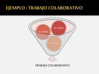 TRABAJO COLABORATIVO
ACTORES
ACTORES
ACTORES
 