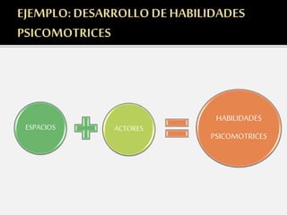 ESPACIOS ACTORES
HABILIDADES
PSICOMOTRICES
 