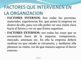 FACTORES QUE INTERVIENEN EN LA ORGANIZACION FACTORES INTERNOS:  Son todas las personas, materiales, experiencias Etc. que posee la empresa en dentro de ella. para con ella poder ver una visión clara hacia el futuro y ver en que forma organizar. FACTORES EXTERNOS:  son todas las cosas que se encuentran fuera de la empresa, competencia, mercado, amenaza etc. En ella la empresa deberá analizar en que estado se encuentra, y mediante ella plantear su visión, ver de que manera superar el factor externo. P.O.D.C 