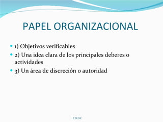 PAPEL ORGANIZACIONAL  1) Objetivos verificables  2) Una idea clara de los principales deberes o actividades 3) Un área de discreción o autoridad P.O.D.C 