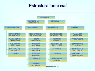Estructura funcional www.auladeeconomia.com Título del diagrama ASISTENTE DEL PRESIDENTE PERSONAL INVESTIGACION DE MERCADOS PLANEACION DE MERCADEO PUBLICIDAD Y PROMOCION ADMINISTRACION DE VENTAS VENTAS COMERCIALIZACIÓN ADMINISTRACION DE INGENIERIA DISEÑO PRELIMINAR INGENIERIA ELECTRICA INGENIERIA MECANICA INGENIERIA HIDRAULICA EMPAQUE CONTROL DE CALIDAD INGENIERIA PLANEACION DE LA PRODUCCION INGENIERIA INDUSTRIAL INGENIERIA DE PRODUCCION COMPRAS MONTAJE PRODUCCION GENERAL PRODUCCION PLANEACION FINANCIERA PRESUPUESTO CONTABILIDAD GENERAL CONTABILIDAD DE COSTOS ESTADISTICA Y PROC. DATOS FINANZAS PRESIDENTE 