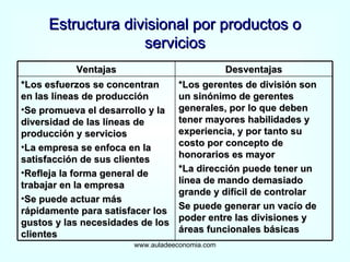 Estructura divisional por productos o servicios www.auladeeconomia.com Ventajas Desventajas *Los esfuerzos se concentran en las líneas de producción Se promueva el desarrollo y la diversidad de las líneas de producción y servicios La empresa se enfoca en la satisfacción de sus clientes Refleja la forma general de trabajar en la empresa Se puede actuar más rápidamente para satisfacer los gustos y las necesidades de los clientes *Los gerentes de división son un sinónimo de gerentes generales, por lo que deben tener mayores habilidades y experiencia, y por tanto su costo por concepto de honorarios es mayor *La dirección puede tener un línea de mando demasiado grande y difícil de controlar Se puede generar un vacío de poder entre las divisiones y áreas funcionales básicas 