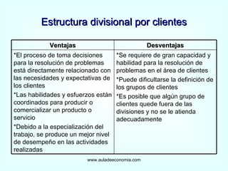 Estructura divisional por clientes www.auladeeconomia.com Ventajas Desventajas *El proceso de toma decisiones para la resolución de problemas está directamente relacionado con las necesidades y expectativas de los clientes *Las habilidades y esfuerzos están coordinados para producir o comercializar un producto o servicio *Debido a la especialización del trabajo, se produce un mejor nivel de desempeño en las actividades realizadas *Se requiere de gran capacidad y habilidad para la resolución de problemas en el área de clientes *Puede dificultarse la definición de los grupos de clientes *Es posible que algún grupo de clientes quede fuera de las divisiones y no se le atienda adecuadamente 