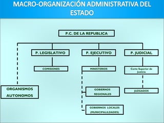 P.C. DE LA REPUBLICA P. JUDICIAL P. EJECUTIVO Corte Superior de Justicia JUZGADOS MINISTERIOS GOBIERNOS  REGIONALES GOBIERNOS  LOCALES (MUNICIPALILDADES) P. LEGISLATIVO COMISIONES ORGANISMOS AUTONOMOS 