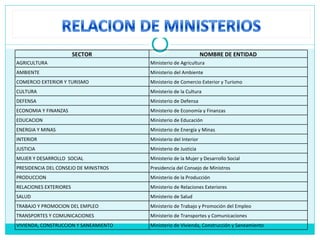 SECTOR NOMBRE DE ENTIDAD AGRICULTURA Ministerio de Agricultura AMBIENTE Ministerio del Ambiente COMERCIO EXTERIOR Y TURISMO Ministerio de Comercio Exterior y Turismo CULTURA Ministerio de la Cultura DEFENSA Ministerio de Defensa ECONOMIA Y FINANZAS Ministerio de Economía y Finanzas EDUCACION Ministerio de Educación ENERGIA Y MINAS Ministerio de Energía y Minas INTERIOR Ministerio del Interior JUSTICIA Ministerio de Justicia MUJER Y DESARROLLO  SOCIAL Ministerio de la Mujer y Desarrollo Social PRESIDENCIA DEL CONSEJO DE MINISTROS Presidencia del Consejo de Ministros PRODUCCION Ministerio de la Producción RELACIONES EXTERIORES Ministerio de Relaciones Exteriores SALUD Ministerio de Salud TRABAJO Y PROMOCION DEL EMPLEO Ministerio de Trabajo y Promoción del Empleo TRANSPORTES Y COMUNICACIONES Ministerio de Transportes y Comunicaciones VIVIENDA, CONSTRUCCION Y SANEAMIENTO Ministerio de Vivienda, Construcción y Saneamiento 