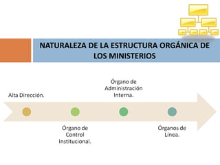 NATURALEZA DE LA ESTRUCTURA ORGÁNICA DE LOS MINISTERIOS 
