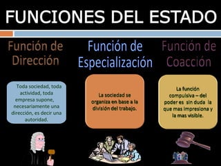 Función de Especialización Función de Dirección Función de Coacción Toda sociedad, toda actividad, toda empresa supone,  necesariamente una dirección, es decir una autoridad. La sociedad se organiza en base a la división del trabajo. La función compulsiva – del poder es  sin duda  la que mas impresiona y la mas visible. 