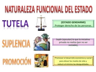 (ESTADO GENDARME) Proteger derecho de las personas. Suplir (ejecutar) lo que la iniciativa  privada no realiza (por no ser rentable). Promover el desarrollo económico y social  para elevar los niveles de vida y  reducir al mínimo las desigualdades. 