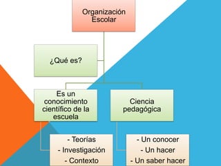 Organización
               Escolar




  ¿Qué es?



    Es un
 conocimiento             Ciencia
científico de la        pedagógica
   escuela


         - Teorías            - Un conocer
     - Investigación            - Un hacer
        - Contexto          - Un saber hacer
 