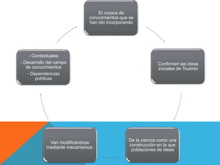 El corpus de
                              conocimientos que se
                              han ido incorporando




     - Contextuales
- Desarrollo del campo                                      Confirman las ideas
   de conocimientos                                         iniciales de Toulmin
    - Dependencias
        políticas




                                               De la ciencia como una
             Van modificándose
                                               construcción en la que
            mediante mecanismos:
                                                poblaciones de ideas
 