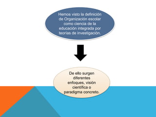 Hemos visto la definición
de Organización escolar
   como ciencia de la
educación integrada por
teorías de investigación.




      De ello surgen
        diferentes
     enfoques, visión
       científica o
   paradigma concreto.
 