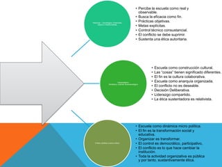 • Percibe la escuela como real y
                                                      observable.
                                                    • Busca la eficacia como fin.
Racional – Tecnológico, Positivista,
                                                    • Prácticas objetivas.
     clásico o tradicionalista.
                                                    • Metas explícitas.
                                                    • Control técnico consustancial.
                                                    • El conflicto se debe suprimir.
                                                    • Sustenta una ética autoritaria.




                                                             •   Escuela como construcción cultural.
                                                             •   Las “cosas” tienen significado diferentes.
                                                             •   El fin es la cultura colaborativa.
                               Interpretativo-               •   Escuela como anarquía organizada.
                                                             •
                    Simbólico, cultural, fenomenológico
                                                                 El conflicto no es deseable.
                                                             •   Decisión Deliberativa.
                                                             •   Liderazgo compartido.
                                                             •   La ética sustentadora es relativista.




                                                    • Escuela como dinámica micro política.
                                                    • El fin es la transformación social y
                                                      educativa.
                                                    • Organizar es transformar.
  Crítico, político o socio-crítico.                • El control es democrático, participativo,
                                                    • El conflicto es lo que hace cambiar la
                                                      institución.
                                                    • Toda la actividad organizativa es pública
                                                      y por tanto, sustantivamente ética.
 