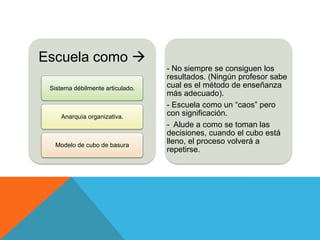 Escuela como 
                                  - No siempre se consiguen los
                                  resultados. (Ningún profesor sabe
 Sistema débilmente articulado.   cual es el método de enseñanza
                                  más adecuado).
                                  - Escuela como un “caos” pero
     Anarquía organizativa.       con significación.
                                  - Alude a como se toman las
                                  decisiones, cuando el cubo está
   Modelo de cubo de basura
                                  lleno, el proceso volverá a
                                  repetirse.
 