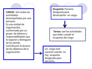 CARGO: Son todas las
actividades
desempeñadas por una
persona.
Es una unidad de
organización,
conformado por un
grupo de deberes y
responsabilidades que
lo separan y distinguen
de los demás.
Contribuyen al alcance
de los objetivos de la
organización.

Ocupante: Persona
designada para
desempeñar un cargo.

Tareas: son las actividades
que debe cumplir el
ocupante del cargo

Un cargo está
vacante cuando no
hay ocupante
designado para
ejercerlo.

 