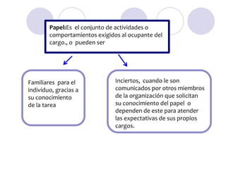 Papel:Es el conjunto de actividades o
comportamientos exigidos al ocupante del
cargo., o pueden ser

Familiares para el
individuo, gracias a
su conocimiento
de la tarea

Inciertos, cuando le son
comunicados por otros miembros
de la organización que solicitan
su conocimiento del papel o
dependen de este para atender
las expectativas de sus propios
cargos.

 