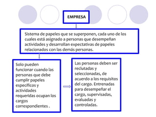 EMPRESA

Sistema de papeles que se superponen, cada uno de los
cuales está asignado a personas que desempeñan
actividades y desarrollan expectativas de papeles
relacionados con las demás personas.

Solo pueden
funcionar cuando las
personas que debe
cumplir papeles
específicos y
actividades
requeridas ocupan los
cargos
correspondientes .

Las personas deben ser
reclutadas y
seleccionadas, de
acuerdo a los requisitos
del cargo. Entrenadas
para desempeñar el
cargo, supervisadas,
evaluadas y
controladas.

 
