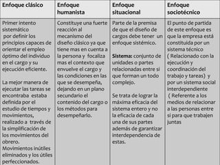 Enfoque clásico

Enfoque
humanista

Enfoque
situacional

Enfoque
sociotécnico

Primer intento
sistemático
por definir los
principios capaces de
orientar el empleo
óptimo del individuo
en el cargo y su
ejecución eficiente.

Constituye una fuerte
reacción al
mecanismo del
diseño clásico ya que
tiene mas en cuenta a
la persona y focaliza
mas el contexto que
envuelve el cargo y
las condiciones en las
que se desempeña,
dejando en un plano
secundario el
contenido del cargo o
los métodos para
desempeñarlo.

Parte de la premisa
de que el diseño de
cargos debe tener un
enfoque sistémico.

El punto de partida
de este enfoque es
que la empresa está
constituida por un
sistema técnico
( Relacionado con la
ejecución y
coordinación del
trabajo y tareas) y
por un sistema social
interdependiente
( Referente a los
medios de relacionar
a las personas entre
si para que trabajen
juntas

La mejor manera de
ejecutar las tareas se
encontraba estaba
definida por el
estudio de tiempos y
movimientos,
realizado a través de
la simplificación de
los movimientos del
obrero.
Movimientos inútiles
eliminados y los útiles
perfeccionados.

Sistema: conjunto de
unidades o partes
relacionadas entre si
que forman un todo
complejo.
Se trata de lograr la
máxima eficacia del
sistema entero y no
la eficacia de cada
una de sus partes
además de garantizar
interdependencia de
estas.

 